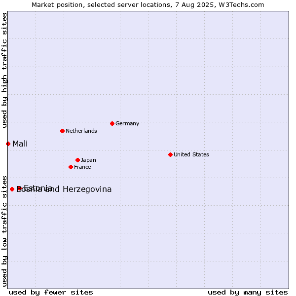Market position of Estonia vs. Bosnia and Herzegovina vs. Mali