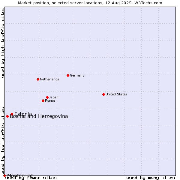 Market position of Estonia vs. Bosnia and Herzegovina vs. Montserrat