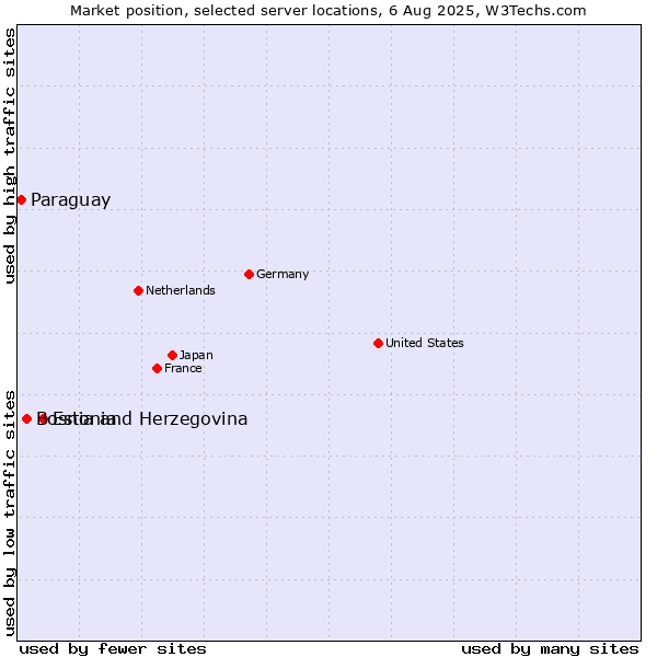 Market position of Estonia vs. Bosnia and Herzegovina vs. Paraguay
