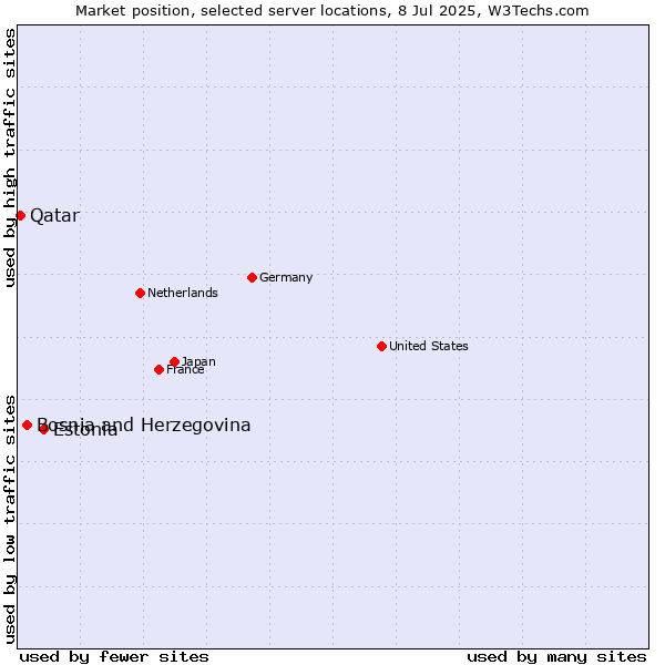 Market position of Estonia vs. Bosnia and Herzegovina vs. Qatar