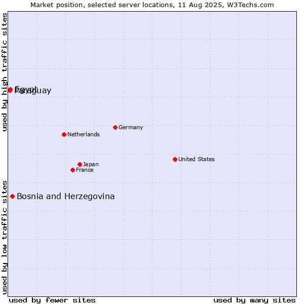 Market position of Bosnia and Herzegovina vs. Egypt vs. Paraguay