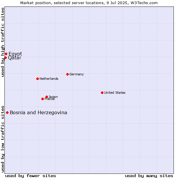 Market position of Bosnia and Herzegovina vs. Egypt vs. Qatar