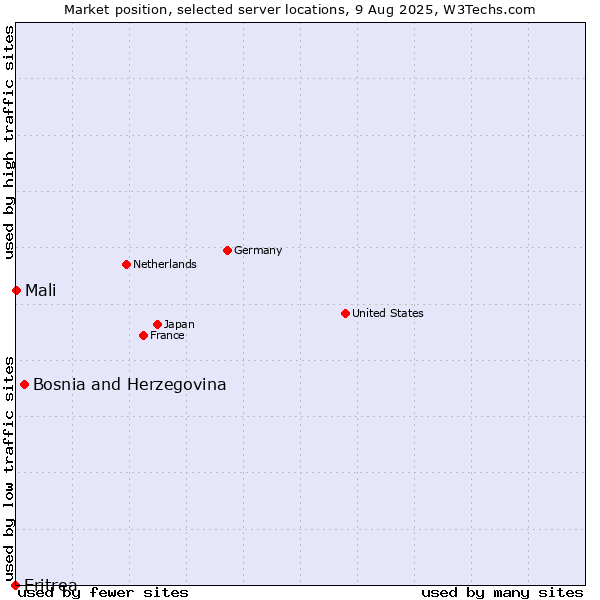 Market position of Bosnia and Herzegovina vs. Mali vs. Eritrea