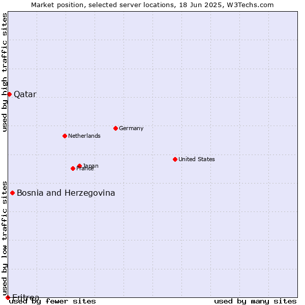 Market position of Bosnia and Herzegovina vs. Qatar vs. Eritrea