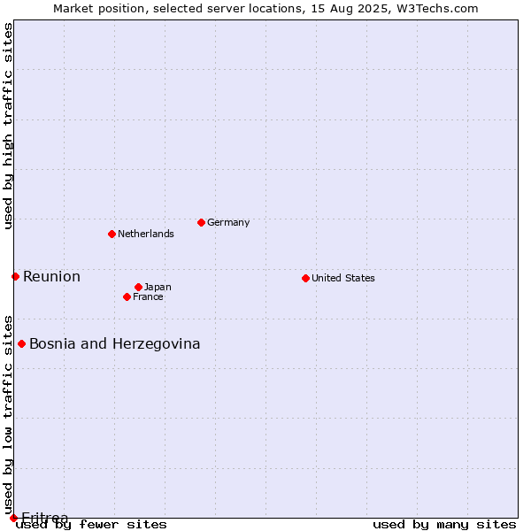 Market position of Bosnia and Herzegovina vs. Reunion vs. Eritrea