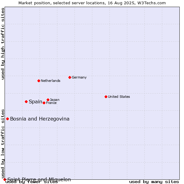 Market position of Spain vs. Bosnia and Herzegovina vs. Saint Pierre and Miquelon