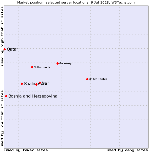 Market position of Spain vs. Bosnia and Herzegovina vs. Qatar