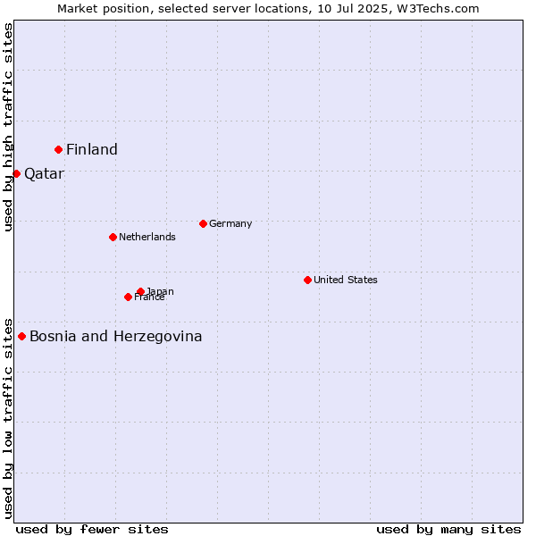 Market position of Finland vs. Bosnia and Herzegovina vs. Qatar