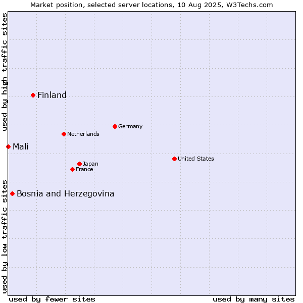 Market position of Finland and territories vs. Bosnia and Herzegovina vs. Mali