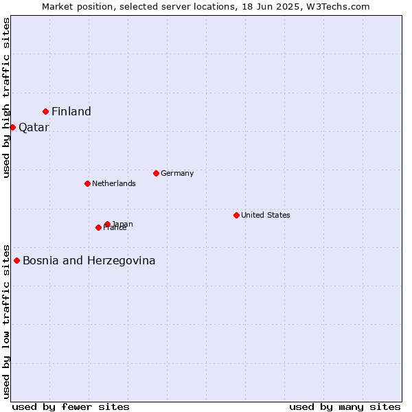 Market position of Finland and territories vs. Bosnia and Herzegovina vs. Qatar