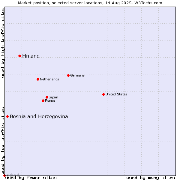 Market position of Finland and territories vs. Bosnia and Herzegovina vs. Chad