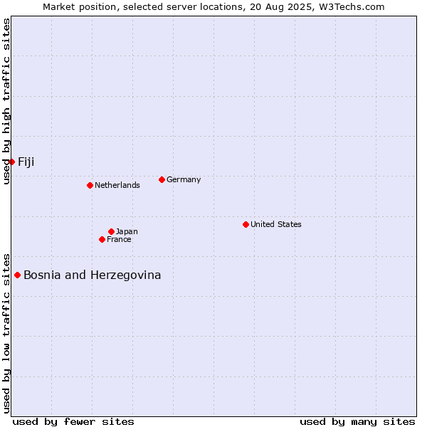 Market position of Bosnia and Herzegovina vs. Fiji