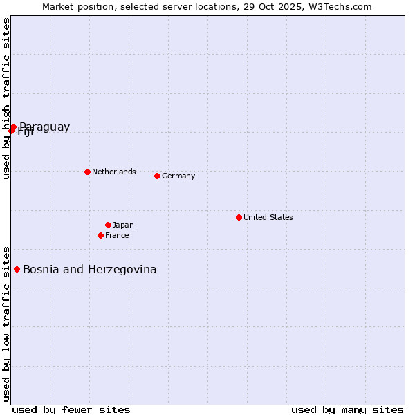 Market position of Bosnia and Herzegovina vs. Paraguay vs. Fiji