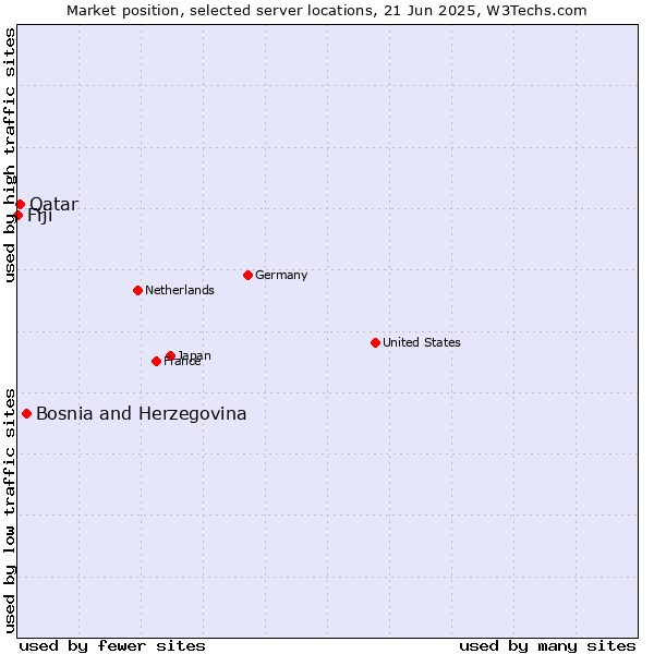 Market position of Bosnia and Herzegovina vs. Qatar vs. Fiji