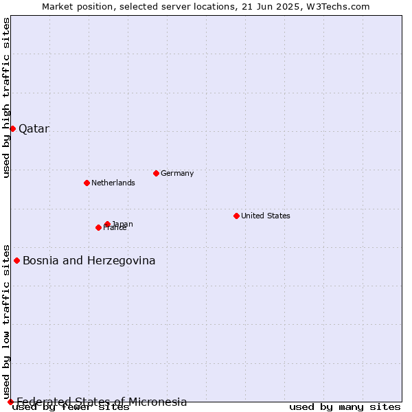 Market position of Bosnia and Herzegovina vs. Qatar vs. Federated States of Micronesia