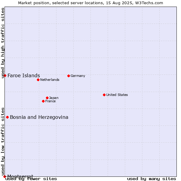Market position of Bosnia and Herzegovina vs. Faroe Islands vs. Montserrat