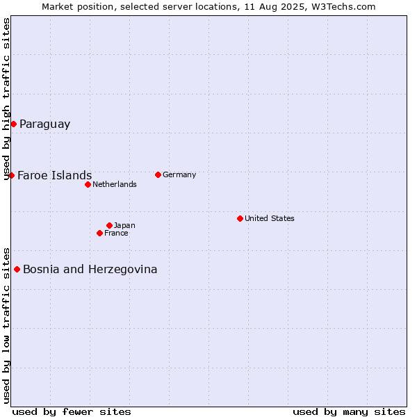 Market position of Bosnia and Herzegovina vs. Paraguay vs. Faroe Islands
