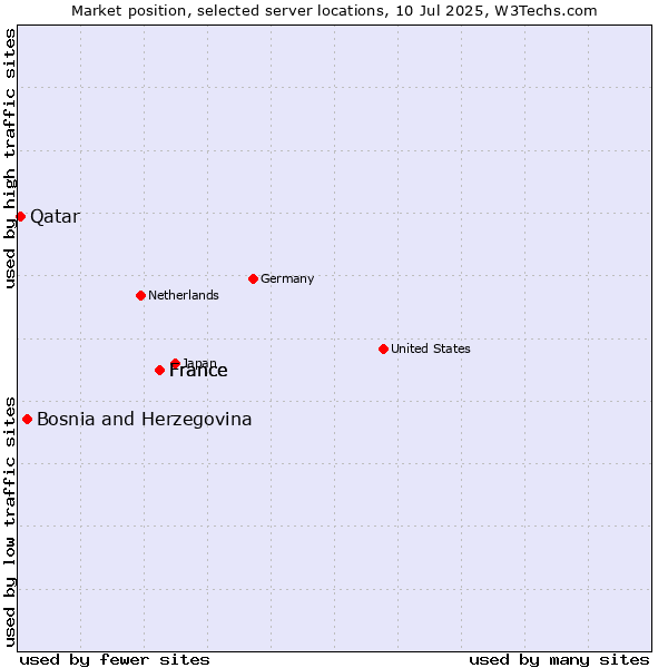 Market position of France vs. Bosnia and Herzegovina vs. Qatar
