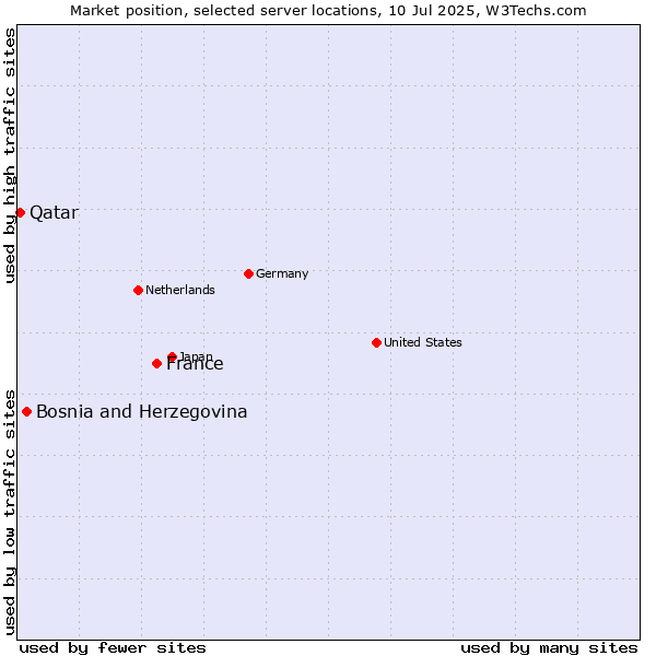 Market position of France and territories vs. Bosnia and Herzegovina vs. Qatar