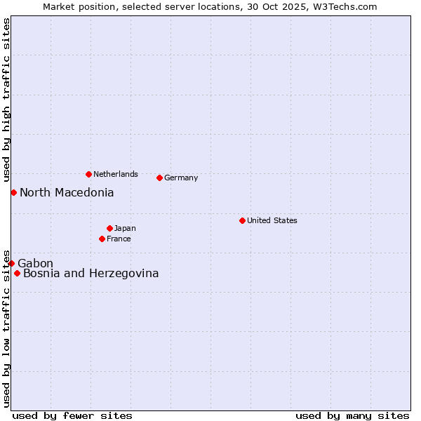 Market position of Bosnia and Herzegovina vs. North Macedonia vs. Gabon