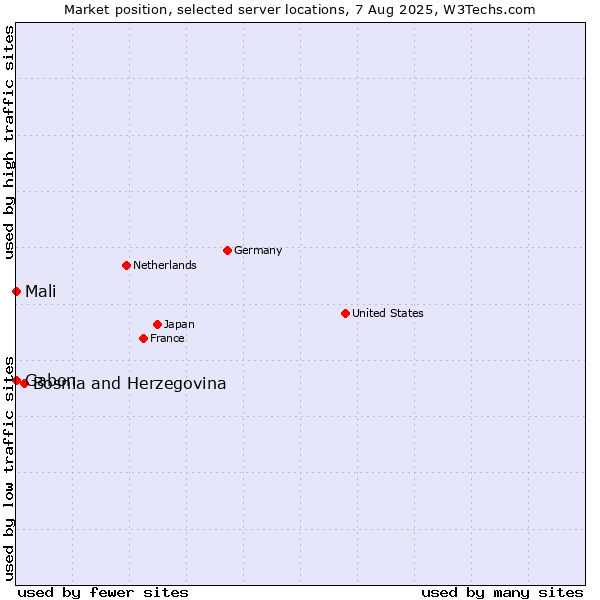 Market position of Bosnia and Herzegovina vs. Mali vs. Gabon