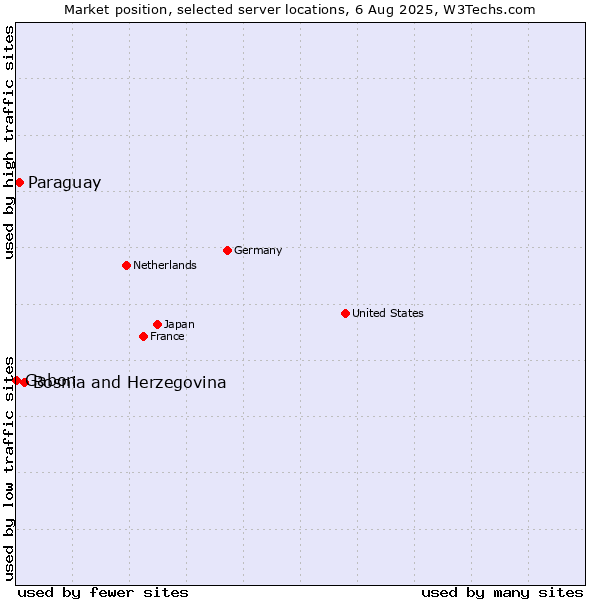 Market position of Bosnia and Herzegovina vs. Paraguay vs. Gabon