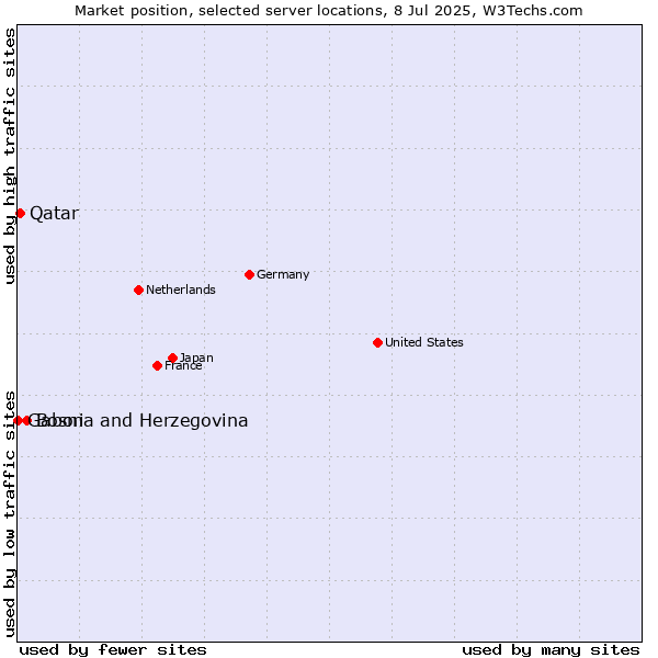 Market position of Bosnia and Herzegovina vs. Qatar vs. Gabon
