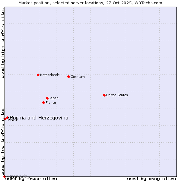 Market position of Bosnia and Herzegovina vs. Mali vs. Grenada