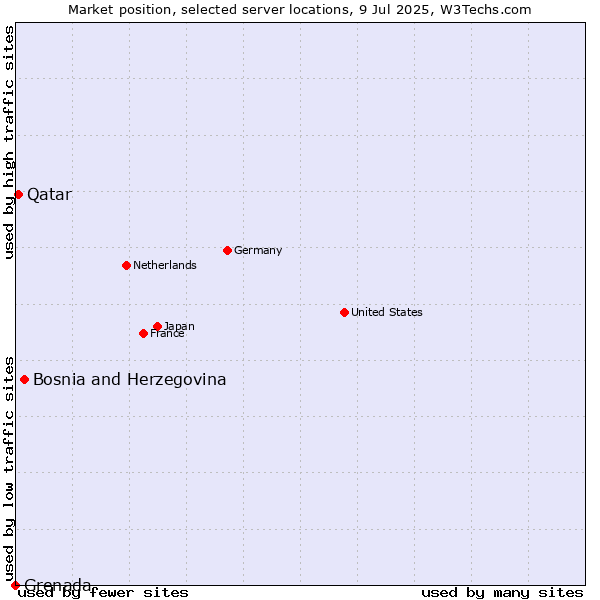 Market position of Bosnia and Herzegovina vs. Qatar vs. Grenada