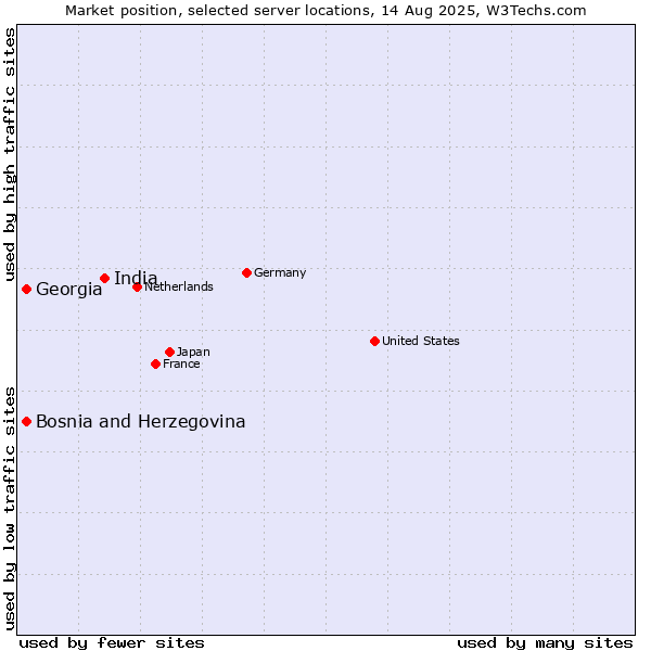 Market position of India vs. Georgia vs. Bosnia and Herzegovina