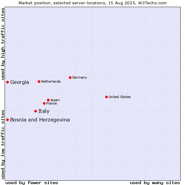 Market position of Italy vs. Georgia vs. Bosnia and Herzegovina