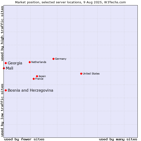 Market position of Georgia vs. Bosnia and Herzegovina vs. Mali