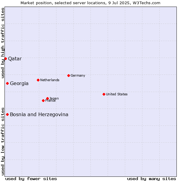 Market position of Georgia vs. Bosnia and Herzegovina vs. Qatar