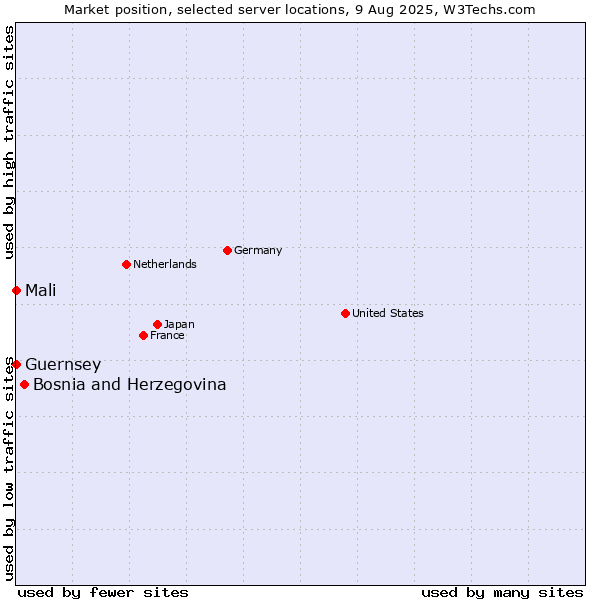 Market position of Bosnia and Herzegovina vs. Mali vs. Guernsey