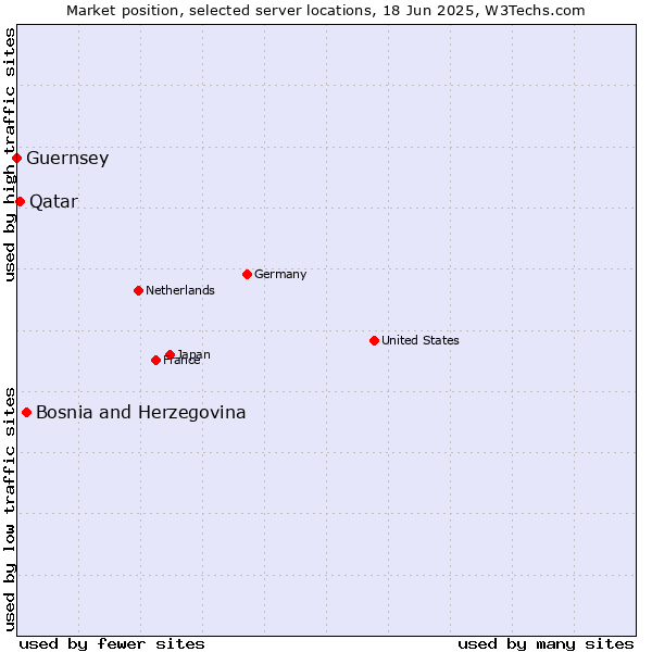 Market position of Bosnia and Herzegovina vs. Qatar vs. Guernsey