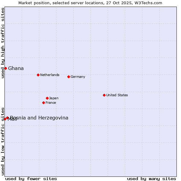 Market position of Bosnia and Herzegovina vs. Ghana vs. Mali