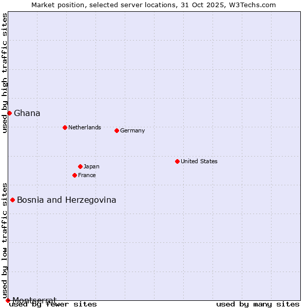 Market position of Bosnia and Herzegovina vs. Ghana vs. Montserrat