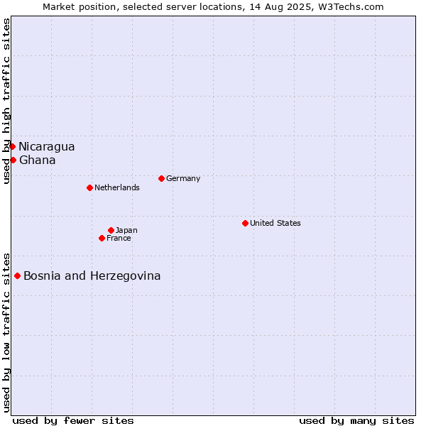 Market position of Bosnia and Herzegovina vs. Ghana vs. Nicaragua