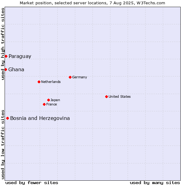Market position of Bosnia and Herzegovina vs. Paraguay vs. Ghana