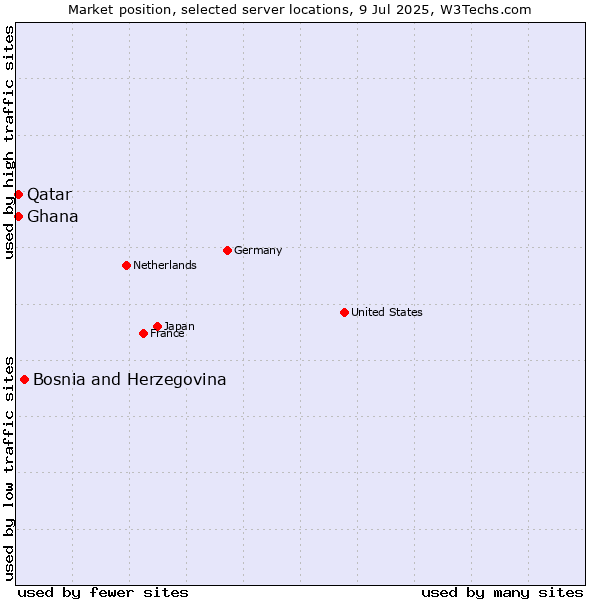 Market position of Bosnia and Herzegovina vs. Qatar vs. Ghana