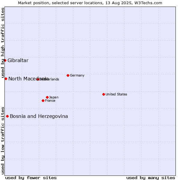 Market position of Bosnia and Herzegovina vs. North Macedonia vs. Gibraltar