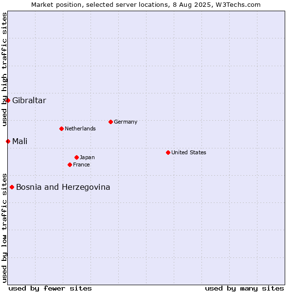 Market position of Bosnia and Herzegovina vs. Mali vs. Gibraltar