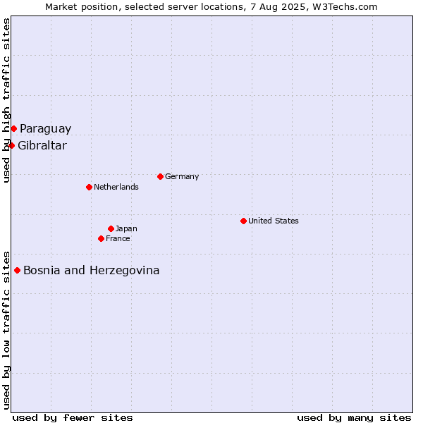 Market position of Bosnia and Herzegovina vs. Paraguay vs. Gibraltar