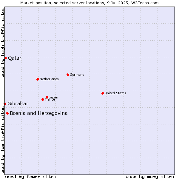 Market position of Bosnia and Herzegovina vs. Qatar vs. Gibraltar