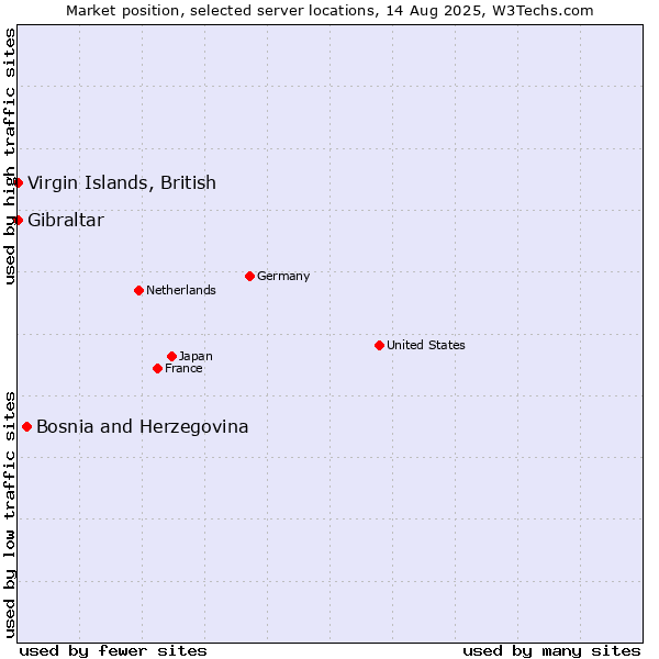 Market position of Bosnia and Herzegovina vs. Virgin Islands, British vs. Gibraltar