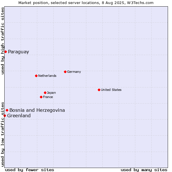 Market position of Bosnia and Herzegovina vs. Paraguay vs. Greenland