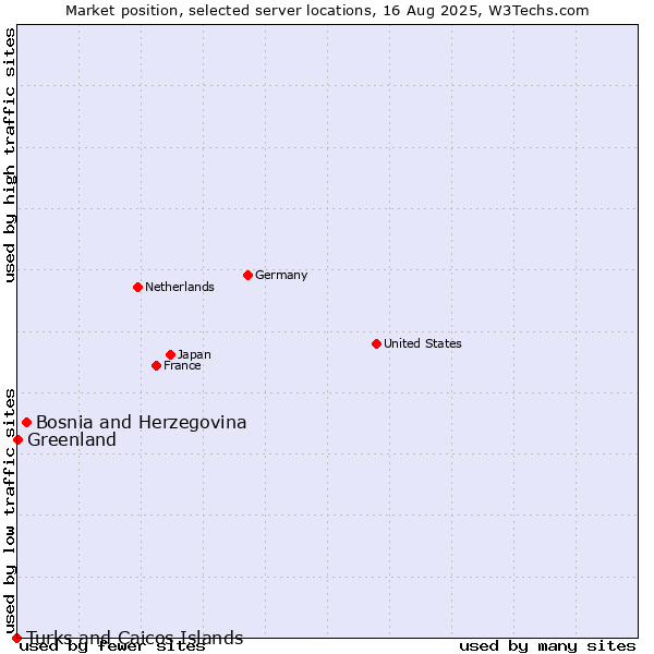 Market position of Bosnia and Herzegovina vs. Greenland vs. Turks and Caicos Islands