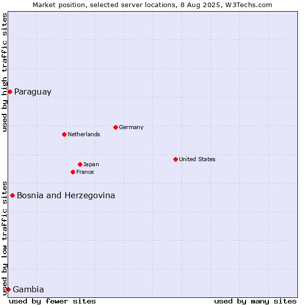 Market position of Bosnia and Herzegovina vs. Paraguay vs. Gambia