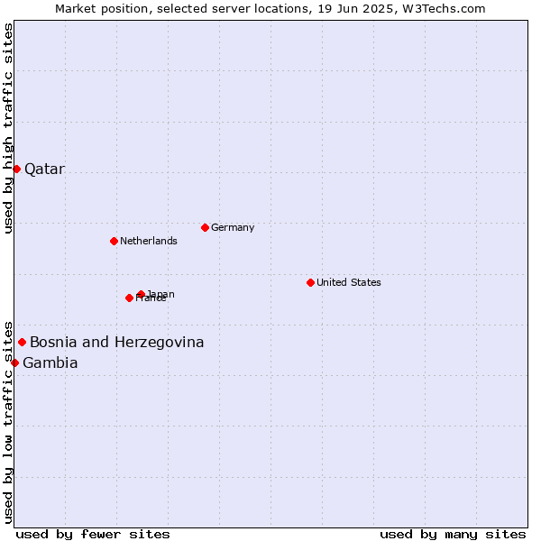 Market position of Bosnia and Herzegovina vs. Qatar vs. Gambia