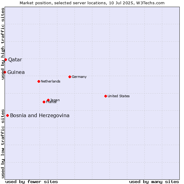 Market position of Bosnia and Herzegovina vs. Qatar vs. Guinea